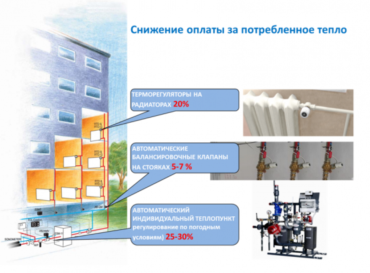 Тратить тепло. Система отопления МКД. Система отопления в многоквартирном доме. Система теплоснабжения многоквартирного дома. Система отопления жилого многоквартирного дома.